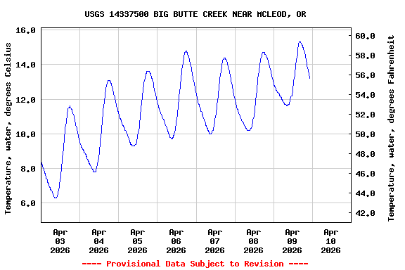 Graph of  Temperature, water, degrees Celsius