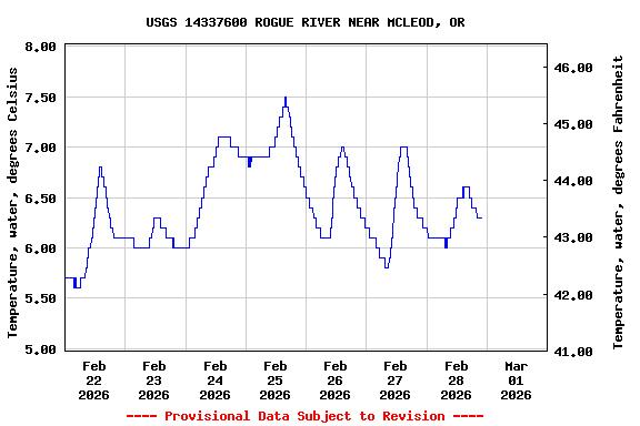 Graph of  Temperature, water, degrees Celsius