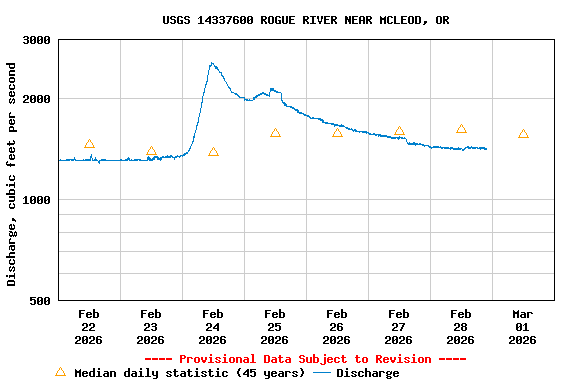 Graph of  Discharge, cubic feet per second
