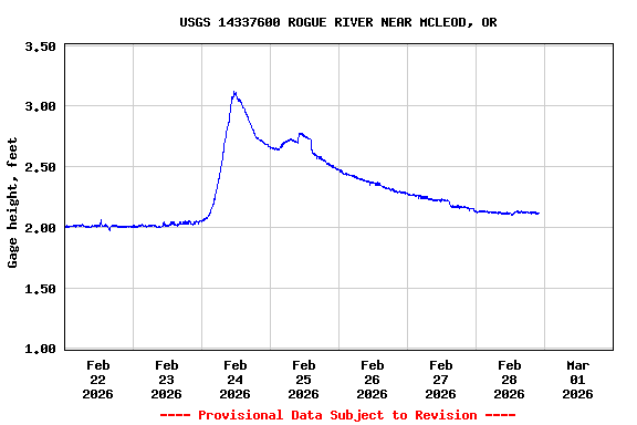 Graph of  Gage height, feet