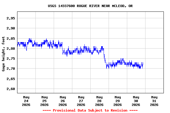 Graph of  Gage height, feet