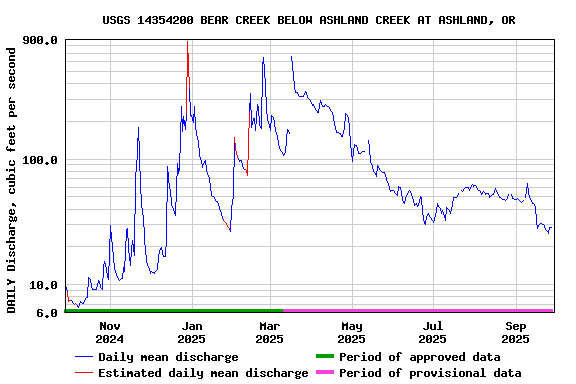 Graph of DAILY Discharge, cubic feet per second