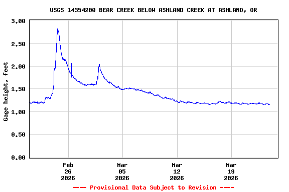 Graph of  Gage height, feet