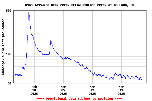 Graph of  Discharge, cubic feet per second