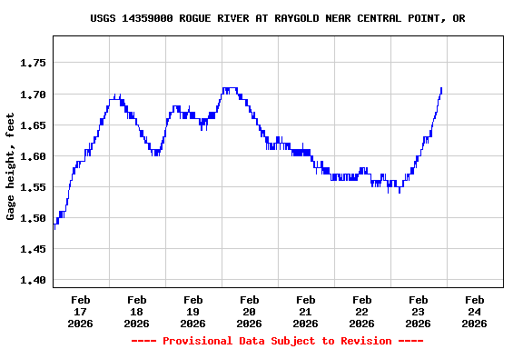 Graph of  Gage height, feet