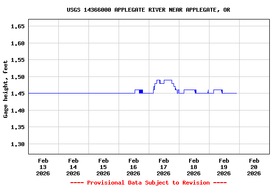 Graph of  Gage height, feet