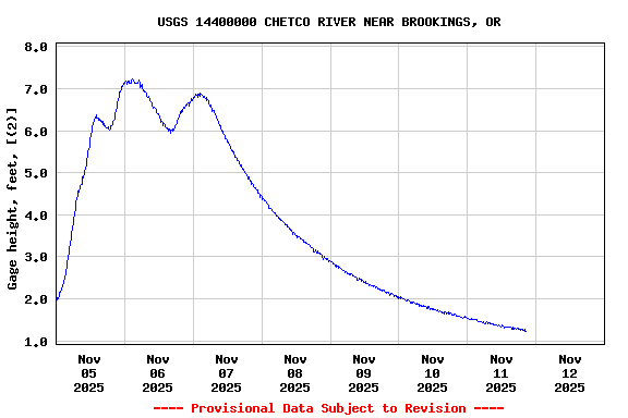 Graph of  Gage height, feet, [(2)]