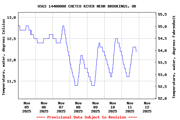 Graph of  Temperature, water, degrees Celsius