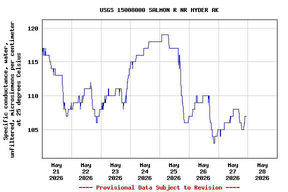 Graph of  Specific conductance, water, unfiltered, microsiemens per centimeter at 25 degrees Celsius