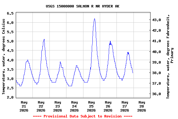 Graph of  Temperature, water, degrees Celsius