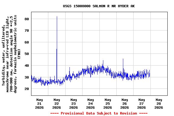 Graph of  Turbidity, water, unfiltered, monochrome near infra-red LED light, 780-900 nm, detection angle 90 +-2.5 degrees, formazin nephelometric units (FNU)