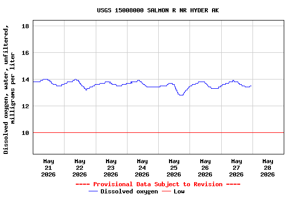 Graph of  Dissolved oxygen, water, unfiltered, milligrams per liter