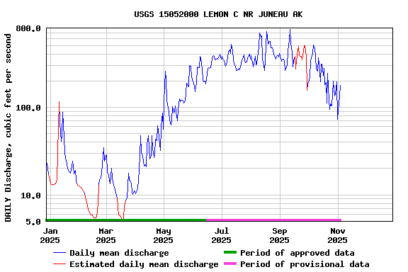 Graph of DAILY Discharge, cubic feet per second