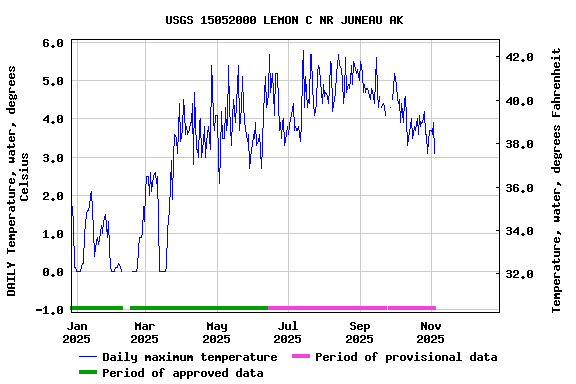 Graph of DAILY Temperature, water, degrees Celsius