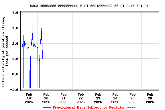 Graph of  Surface velocity at point in stream, feet per second