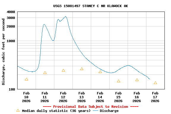 Graph of  Discharge, cubic feet per second