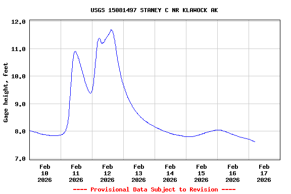 Graph of  Gage height, feet
