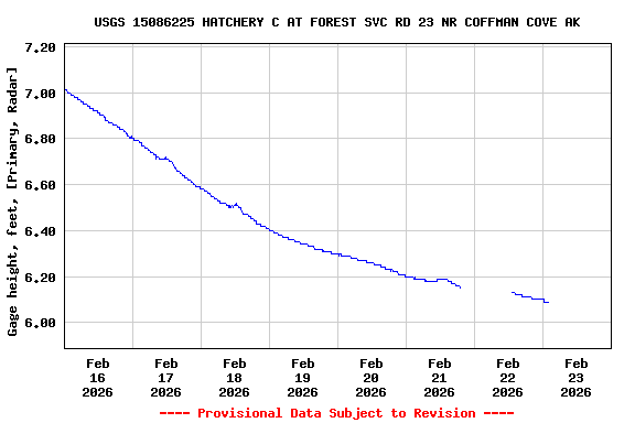 Graph of  Gage height, feet, [Primary, Radar]