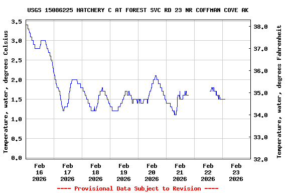 Graph of  Temperature, water, degrees Celsius