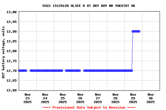Graph of  DCP battery voltage, volts