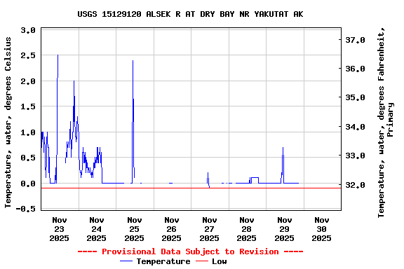 Graph of  Temperature, water, degrees Celsius