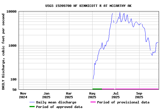 Graph of DAILY Discharge, cubic feet per second