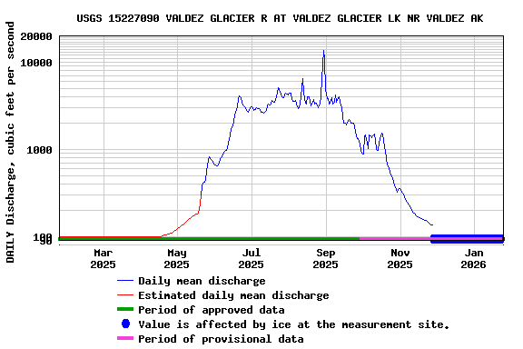 Graph of DAILY Discharge, cubic feet per second