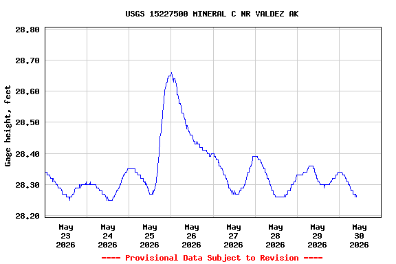 Graph of  Gage height, feet