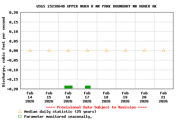 Graph of  Discharge, cubic feet per second