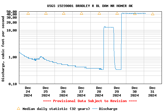 Graph of  Discharge, cubic feet per second