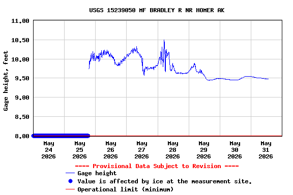 Graph of  Gage height, feet