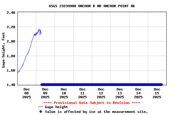 Graph of  Gage height, feet