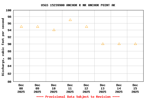 Graph of  Discharge, cubic feet per second