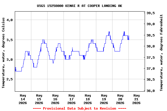 Graph of  Temperature, water, degrees Celsius