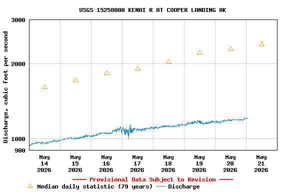 Graph of  Discharge, cubic feet per second