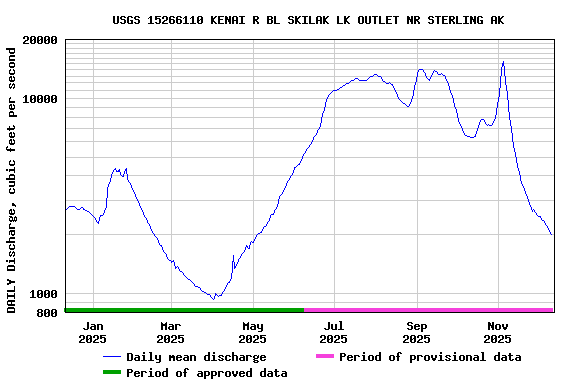 Graph of DAILY Discharge, cubic feet per second