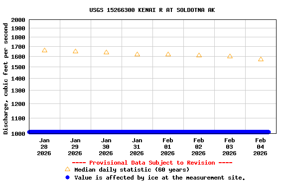 Graph of  Discharge, cubic feet per second