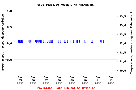 Graph of  Temperature, water, degrees Celsius
