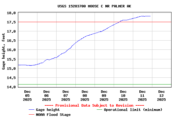Graph of  Gage height, feet