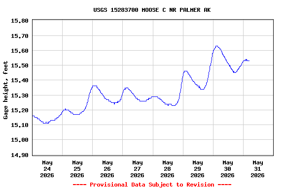 Graph of  Gage height, feet