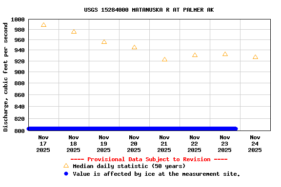 Graph of  Discharge, cubic feet per second