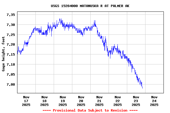 Graph of  Gage height, feet