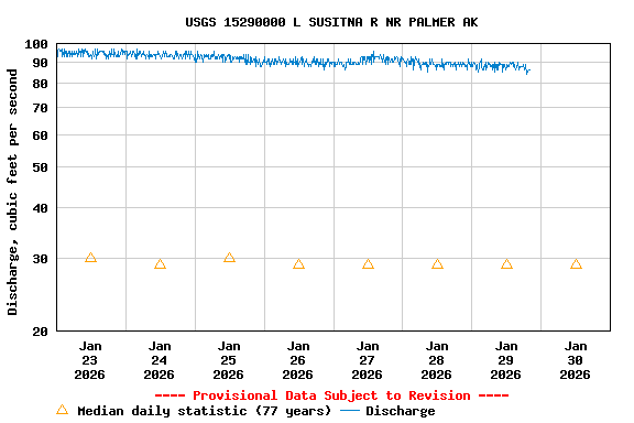 Graph of  Discharge, cubic feet per second