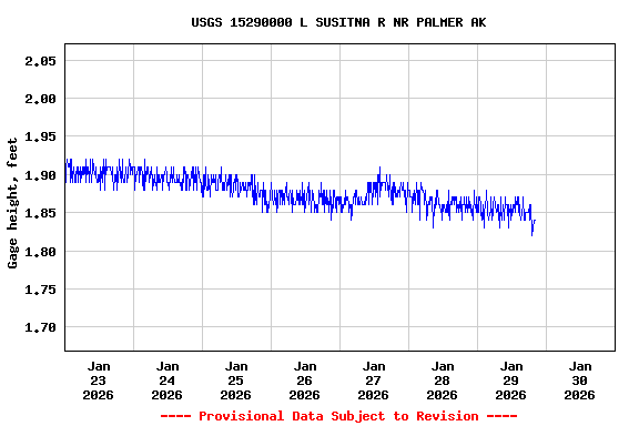 Graph of  Gage height, feet