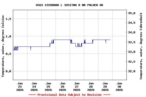 Graph of  Temperature, water, degrees Celsius