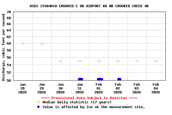 Graph of  Discharge, cubic feet per second