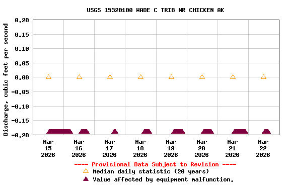 Graph of  Discharge, cubic feet per second