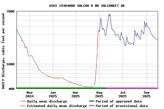 Graph of DAILY Discharge, cubic feet per second