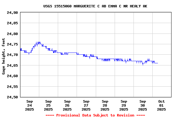 Graph of  Gage height, feet