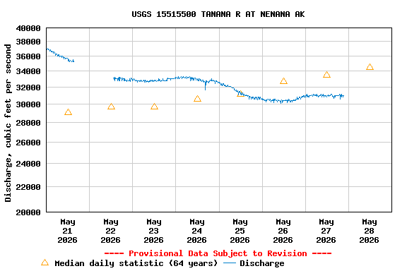 Graph of  Discharge, cubic feet per second